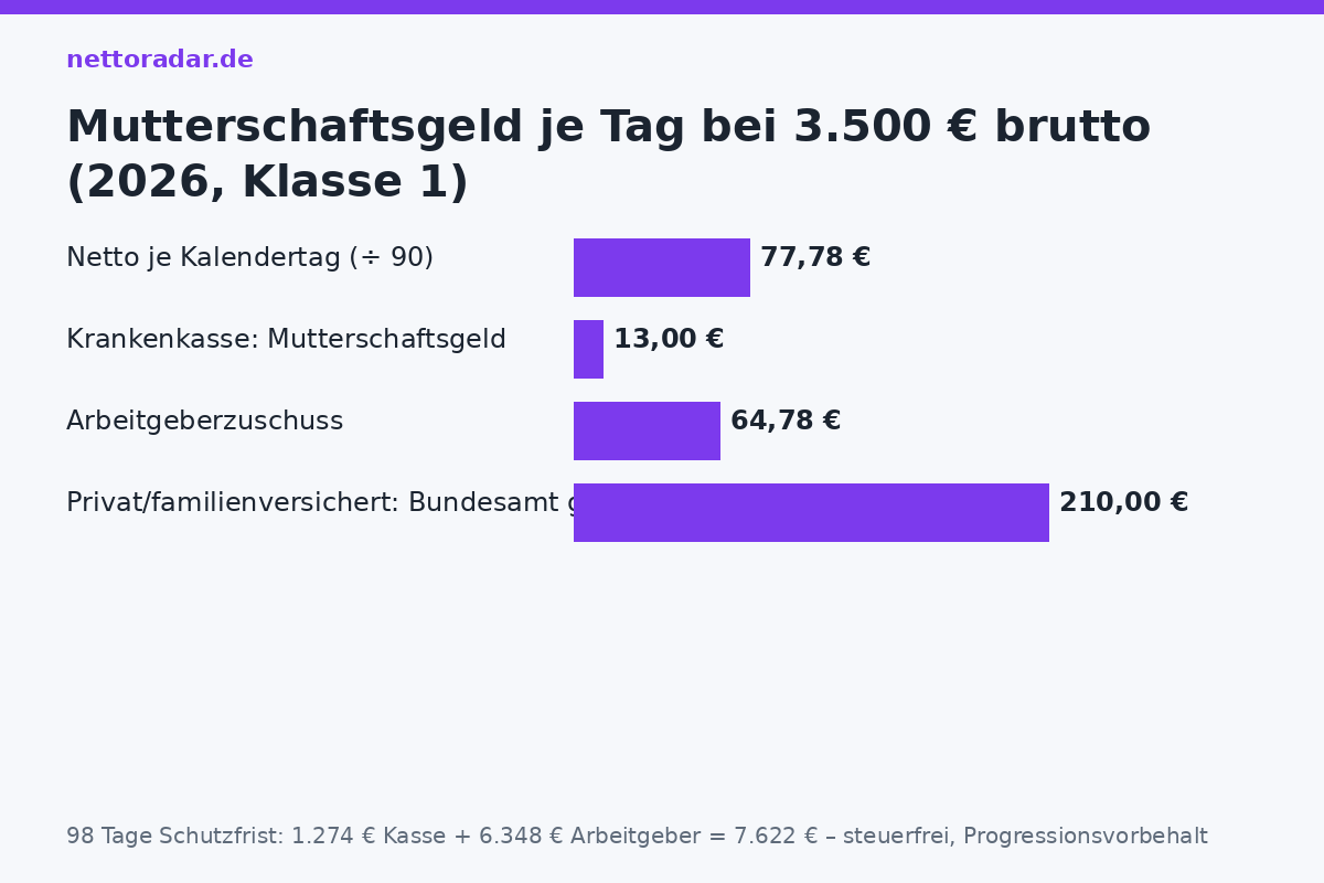 Mutterschaftsgeld und Zuschuss je Tag Mutterschaftsgeld 2026 bei 3.500 Euro brutto: 13 Euro pro Tag von der Krankenkasse, 64,78 Euro Arbeitgeberzuschuss, zusammen 77,78 Euro täglich – das bisherige Netto