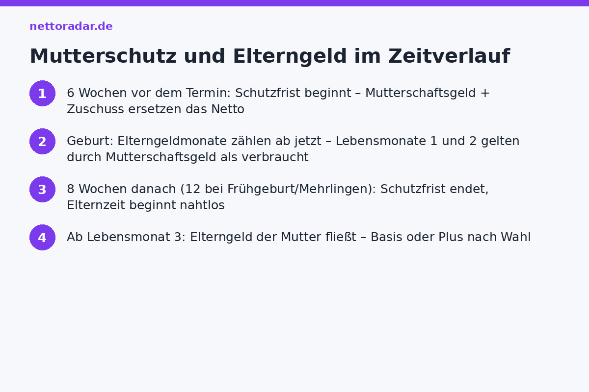 Mutterschutz und Elterngeld im Zeitverlauf Zeitstrahl Mutterschutz und Elterngeld: 6 Wochen vor der Geburt Mutterschaftsgeld plus Zuschuss, 8 Wochen danach, ab Lebensmonat 3 Elterngeld