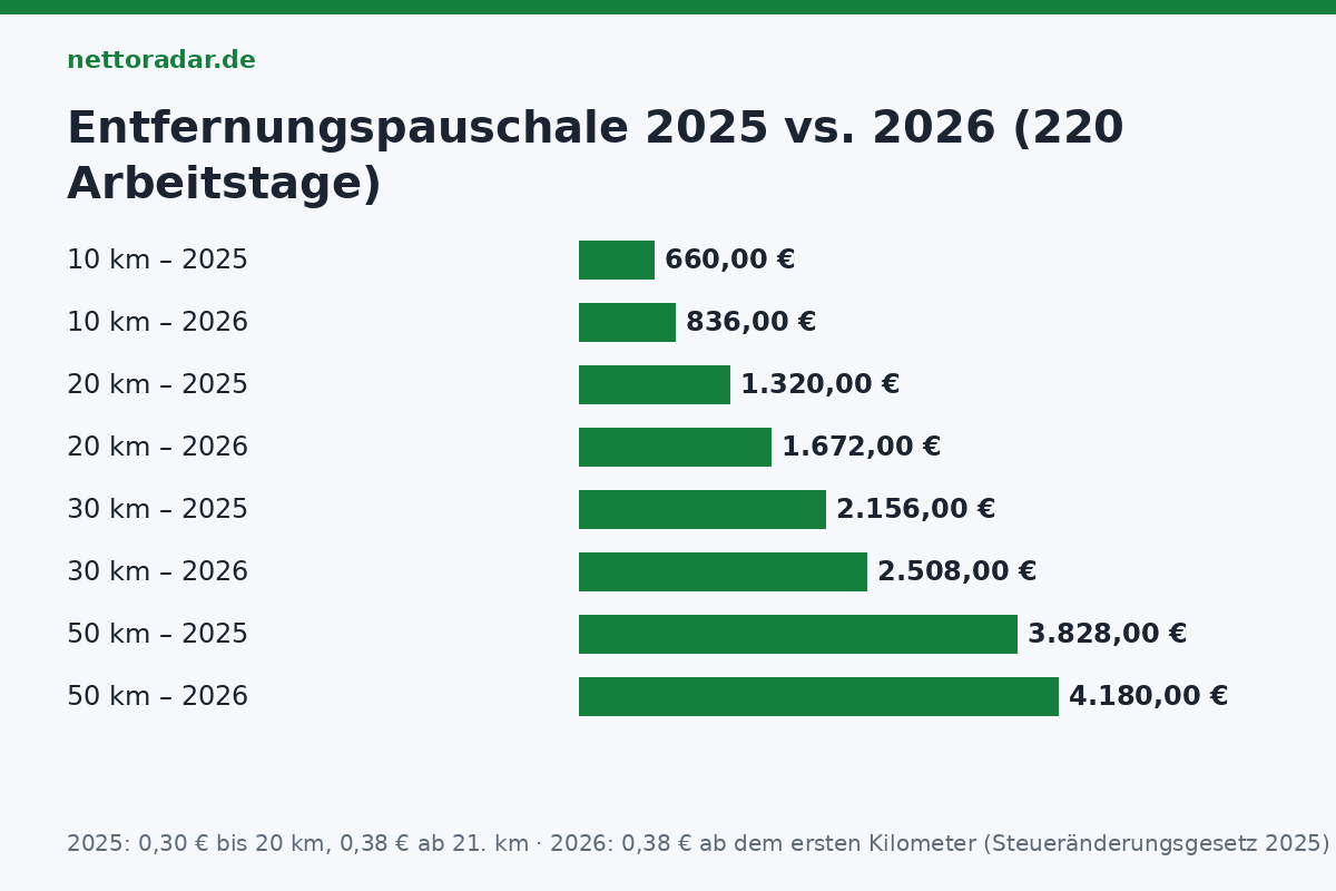 Entfernungspauschale 2025 vs. 2026 Pendlerpauschale 2025 gegenüber 2026 bei 220 Arbeitstagen: 10 km 660 zu 836 Euro, 20 km 1.320 zu 1.672 Euro, 30 km 2.156 zu 2.508 Euro, 50 km 3.828 zu 4.180 Euro