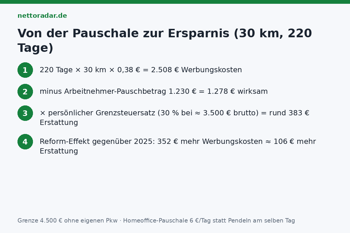 Pauschale ist nicht Ersparnis Von der Entfernungspauschale zur Steuerersparnis: 30 km, 220 Tage, 2.508 Euro Werbungskosten, minus 1.230 Euro Pauschbetrag, 1.278 Euro wirksam, mal 30 Prozent Grenzsteuersatz ergibt 383 Euro Erstattung