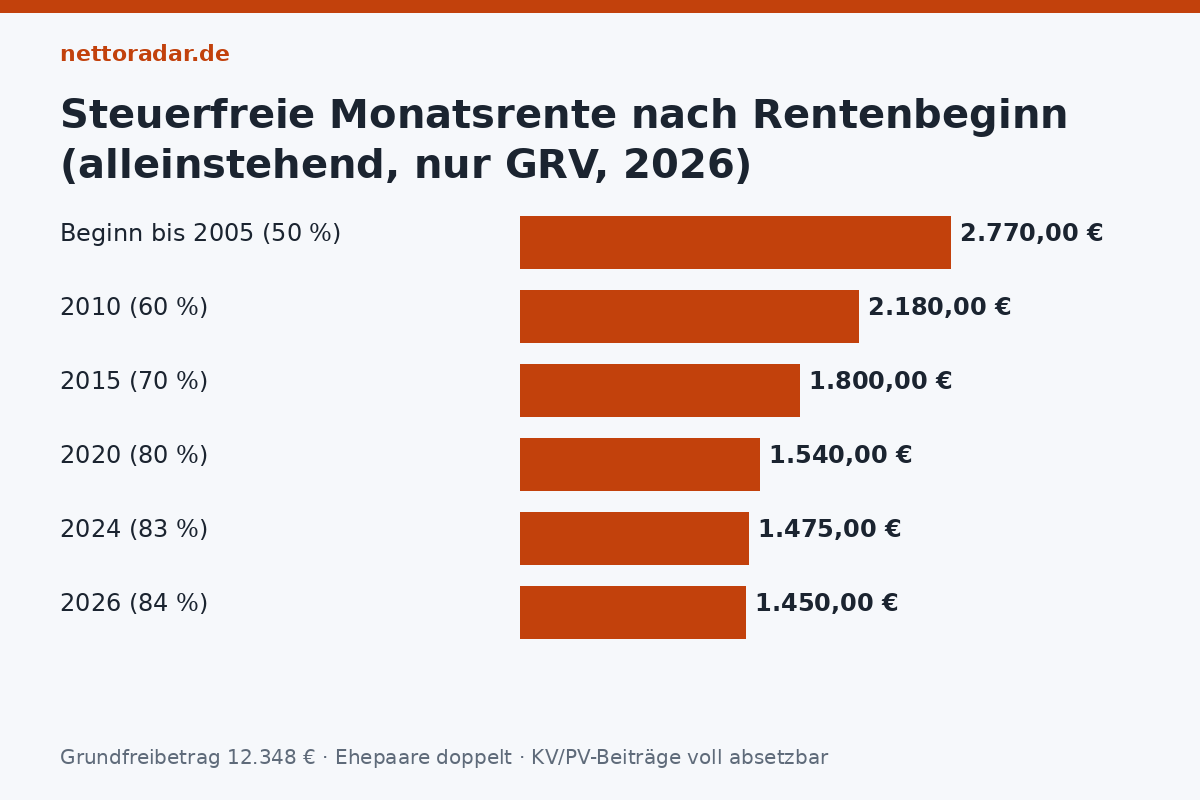 Bis zu welcher Rente keine Steuer anfällt Steuerfreie Monatsrente nach Rentenbeginn 2026: Beginn 2005 2.770 Euro, 2010 2.180, 2015 1.800, 2020 1.540, 2024 1.475, 2026 1.450 Euro – Besteuerungsanteil 50 bis 84 Prozent