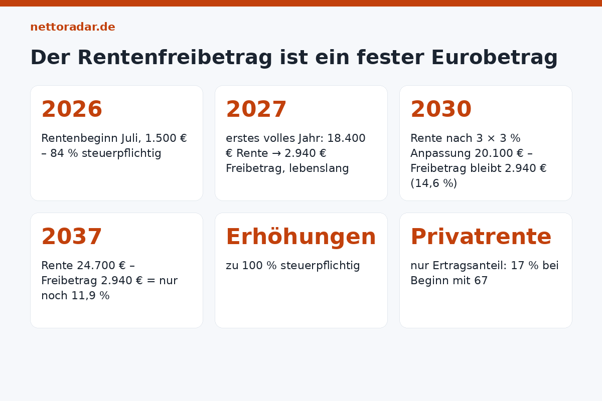 Der feste Rentenfreibetrag Rentenfreibetrag wird im Jahr nach Rentenbeginn als fester Eurobetrag festgeschrieben: bei 18.400 Euro Jahresrente 2027 bleiben 2.940 Euro steuerfrei, jede spätere Erhöhung ist voll steuerpflichtig – nach 10 Jahren mit 3 Prozent Anpassung ist der Freibetrag von 16 auf 12 Prozent gesunken
