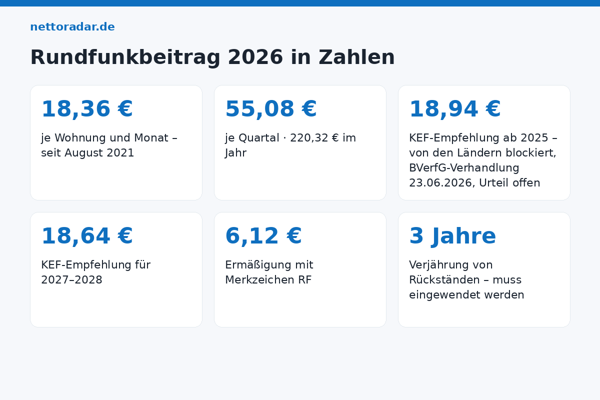 Rundfunkbeitrag 2026 in Zahlen Rundfunkbeitrag 2026: 18,36 Euro je Wohnung, 55,08 Euro im Quartal, 220,32 Euro im Jahr; KEF-Empfehlung 18,94 Euro blockiert, BVerfG Verhandlung Juni 2026, ab 2027 18,64 Euro empfohlen; Ermäßigung 6,12 Euro