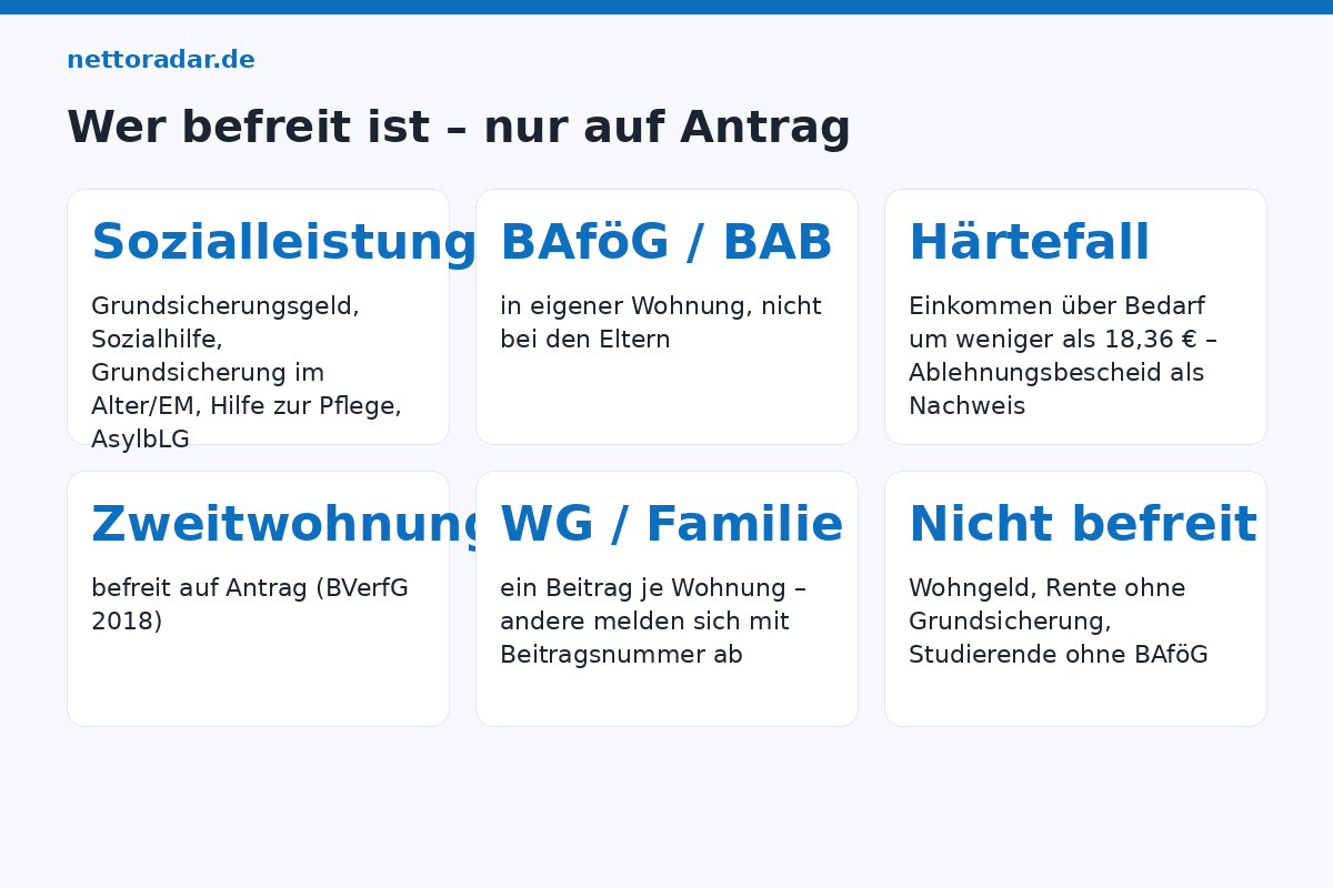 Wer befreit ist Rundfunkbeitrag Befreiung 2026: Grundsicherungsgeld, Grundsicherung im Alter, Sozialhilfe, BAföG in eigener Wohnung, Pflegegeld, Härtefall unter 18,36 Euro über Bedarf; Ermäßigung mit Merkzeichen RF; Zweitwohnung befreit; WG ein Beitrag