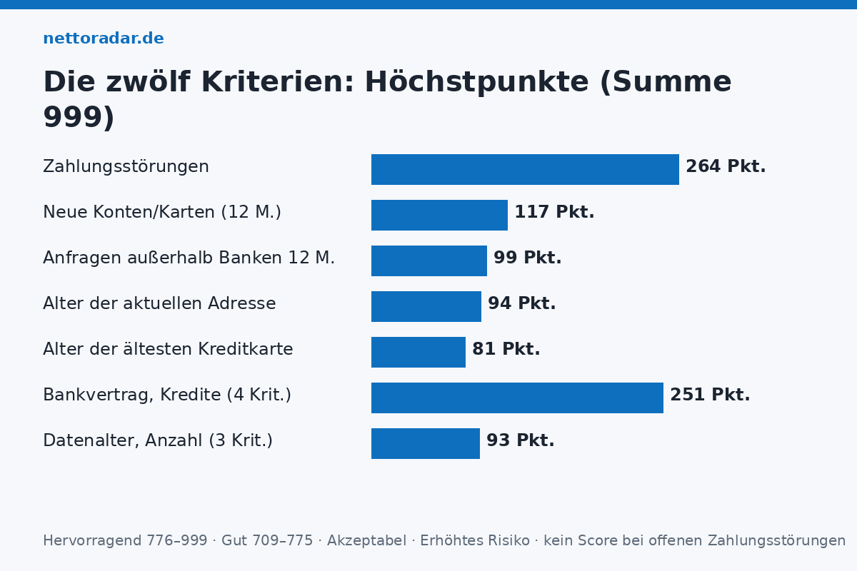 Die zwölf Kriterien des neuen Scores Schufa-Score 2026 zwölf Kriterien: Zahlungsstörungen 264 Punkte, Konten und Kreditkarten 12 Monate 117, Anfragen außerhalb Banken 99, Adressalter 94, älteste Kreditkarte 81, weitere Kriterien 251 und 93 – Summe 999, hervorragend ab 776, gut ab 709