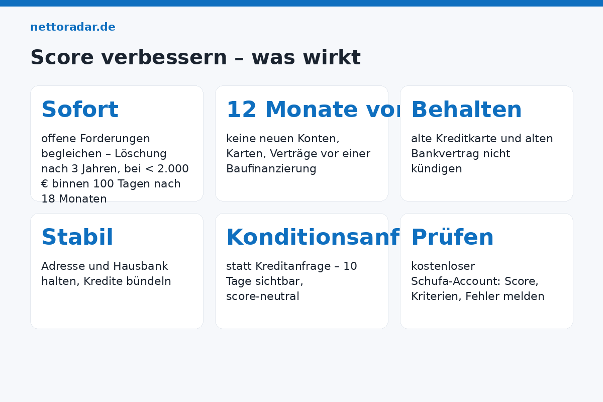 Score verbessern – sieben Hebel Schufa-Score verbessern 2026: offene Forderungen begleichen, 12 Monate vor Baufinanzierung keine neuen Konten, alte Kreditkarte behalten, Adresse und Hausbank halten, Konditionsanfrage statt Kreditanfrage, Fehler korrigieren, Löschfristen 3 Jahre und 18 Monate