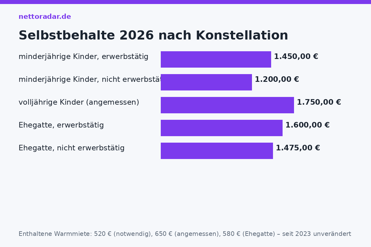 Selbstbehalte 2026 Selbstbehalt 2026: 1.450 Euro erwerbstätig, 1.200 Euro nicht erwerbstätig gegenüber minderjährigen Kindern, 1.750 Euro gegenüber volljährigen, 1.600 Euro gegenüber dem Ehegatten
