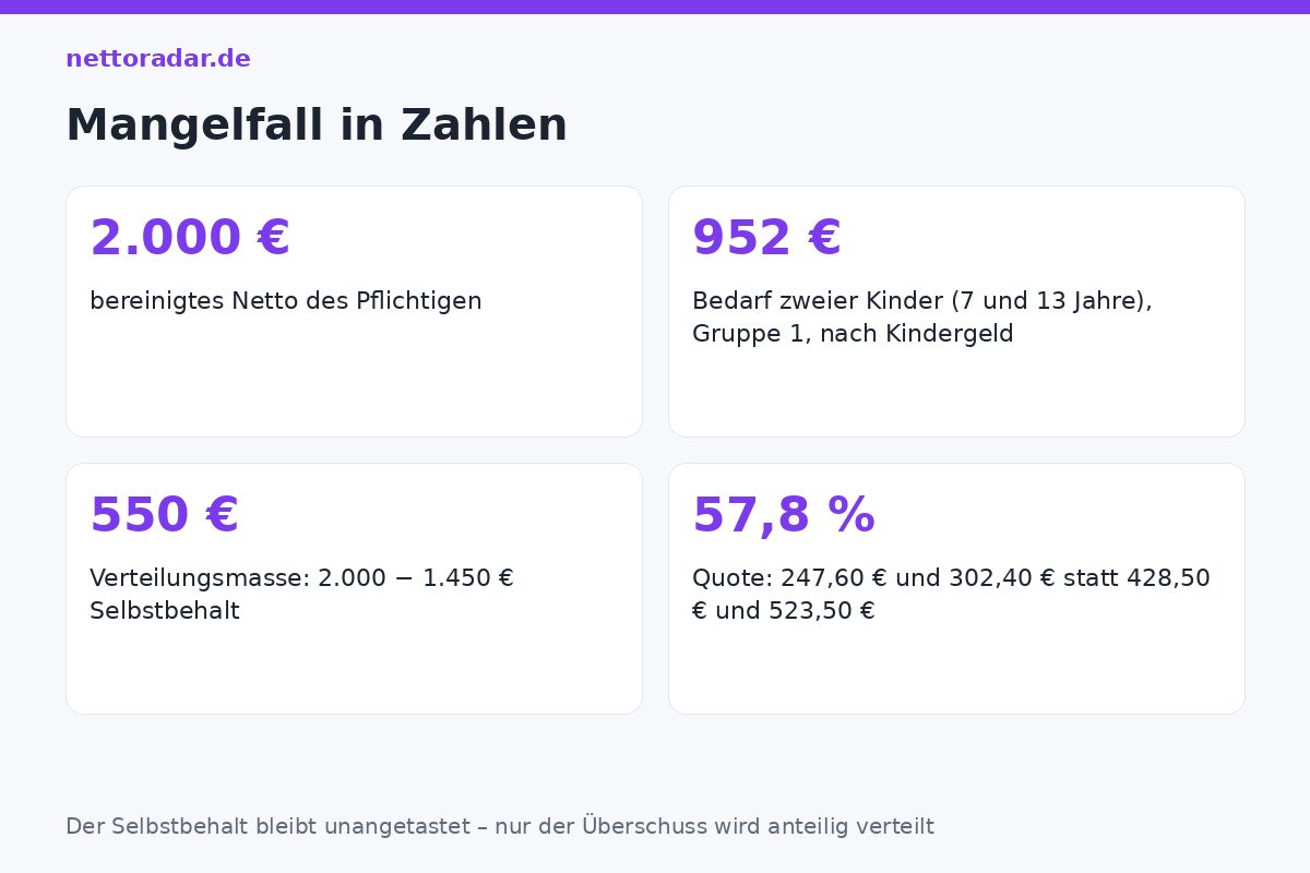 Mangelfall in Zahlen Mangelfall-Rechnung: 2.000 Euro bereinigtes Netto, zwei Kinder mit 952 Euro Bedarf, Selbstbehalt 1.450 Euro, Verteilungsmasse 550 Euro, Quote 57,8 Prozent