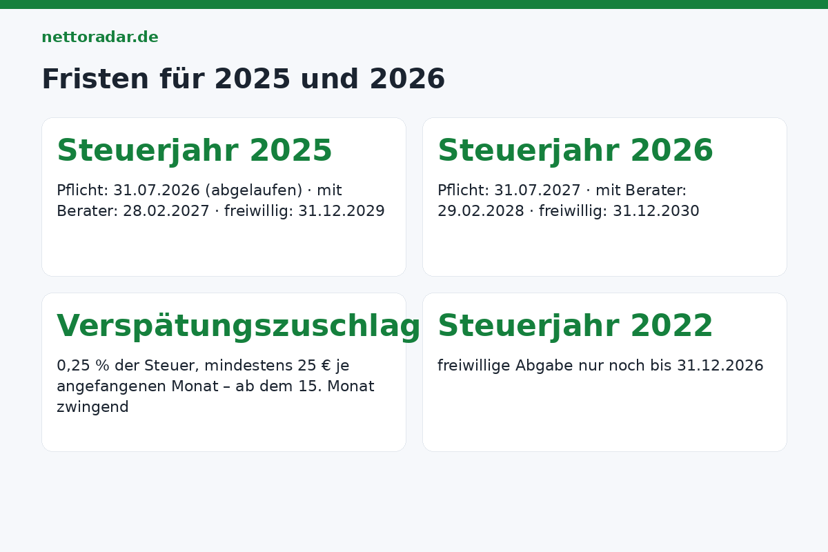Fristen für 2025 und 2026 Fristen Steuererklärung: Steuerjahr 2025 Pflicht bis 31. Juli 2026, mit Berater 28. Februar 2027, freiwillig bis 31. Dezember 2029; Steuerjahr 2026 bis 31. Juli 2027, 29. Februar 2028, 31. Dezember 2030