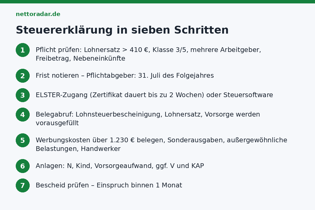 Steuererklärung in sieben Schritten Checkliste Steuererklärung: Pflicht prüfen, Frist notieren, ELSTER-Zugang, Belege für Werbungskosten über 1.230 Euro, Sonderausgaben und außergewöhnliche Belastungen, Anlage Kind, Bescheid prüfen und binnen eines Monats Einspruch