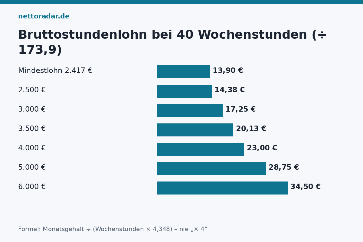 Stundenlohn nach Monatsgehalt, 40 Stunden Stundenlohn brutto bei 2.500 bis 6.000 Euro Monatsgehalt und 40 Wochenstunden (Faktor 4,348), Mindestlohn 13,90 Euro als Referenz