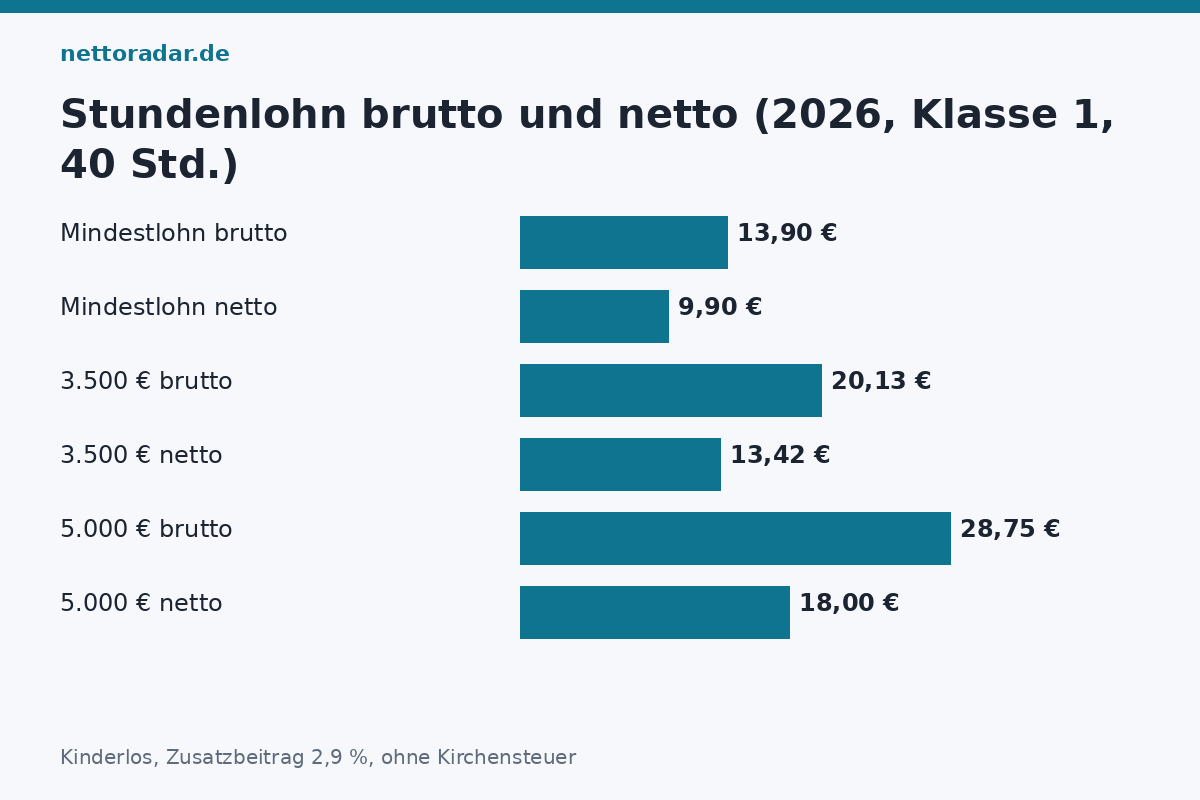 Brutto- und Nettostundenlohn Stundenlohn brutto und netto 2026: Mindestlohn 13,90 Euro ergibt 9,89 Euro netto, 3.500 Euro Gehalt 20,13 Euro brutto und 13,42 Euro netto