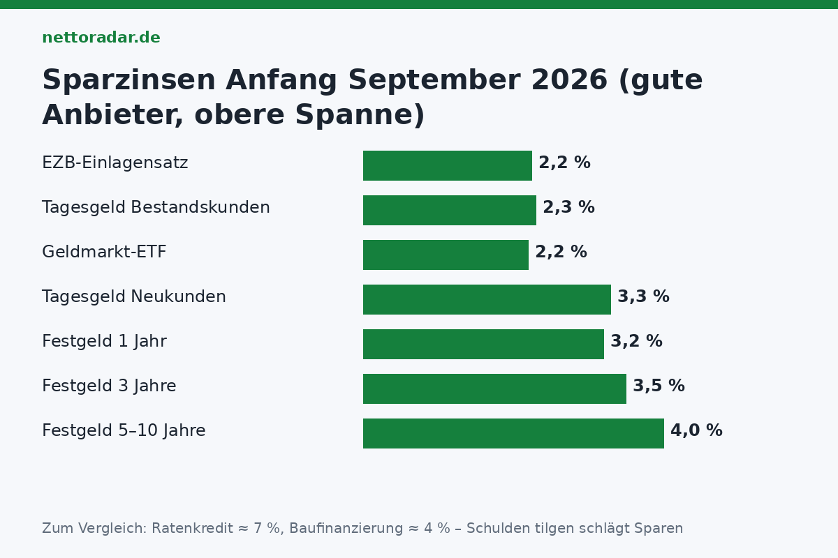 Sparzinsen im September 2026 Zinsen September 2026: EZB-Einlagensatz 2,25 Prozent, Tagesgeld Bestand 1,5 bis 2,3, Tagesgeld Neukunden 2,8 bis 3,3, Festgeld 1 Jahr 2,6 bis 3,2, Festgeld 3 Jahre 2,9 bis 3,5, Festgeld 5 bis 10 Jahre 3,2 bis 4,0 Prozent