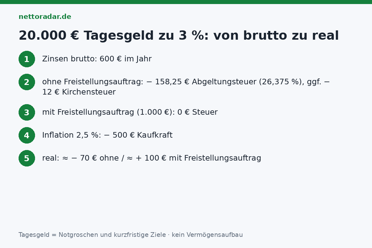 Von brutto zu real 20.000 Euro zu 3 Prozent 2026: 600 Euro Zinsen, ohne Freistellungsauftrag minus 158 Euro Abgeltungsteuer, minus 500 Euro Inflation gleich minus 70 Euro real; mit Freistellungsauftrag plus 100 Euro real