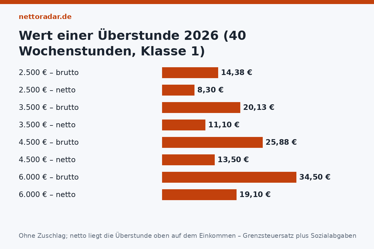 Wert einer Überstunde 2026: bei 2.500, 3.500, 4.500 und 6.000 Euro Monatsgehalt und 40 Wochenstunden – brutto und netto in Steuerklasse 1