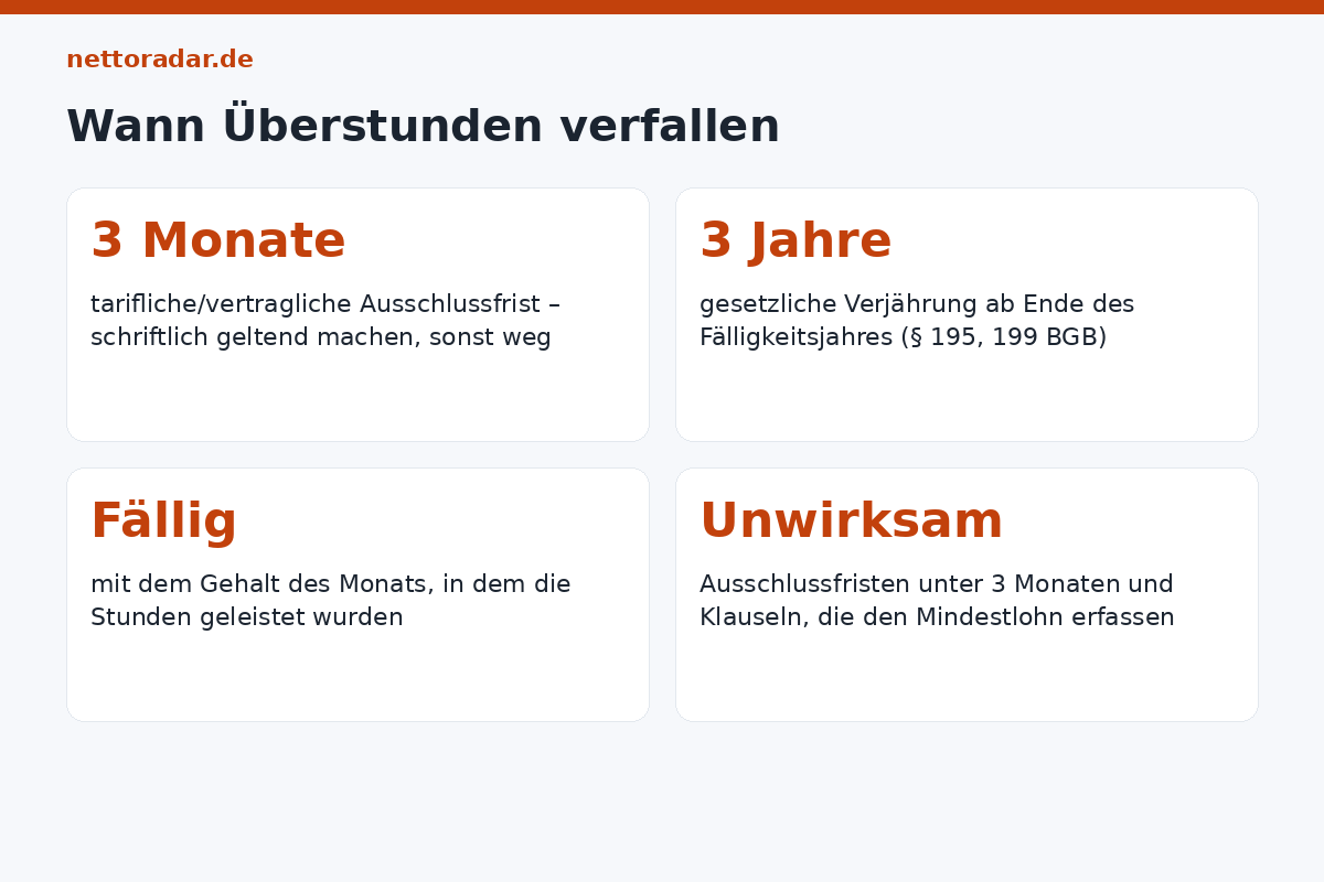 Fristen für Überstundenansprüche: tarifliche Ausschlussfrist oft 3 Monate, vertragliche mindestens 3 Monate, gesetzliche Verjährung 3 Jahre zum Jahresende