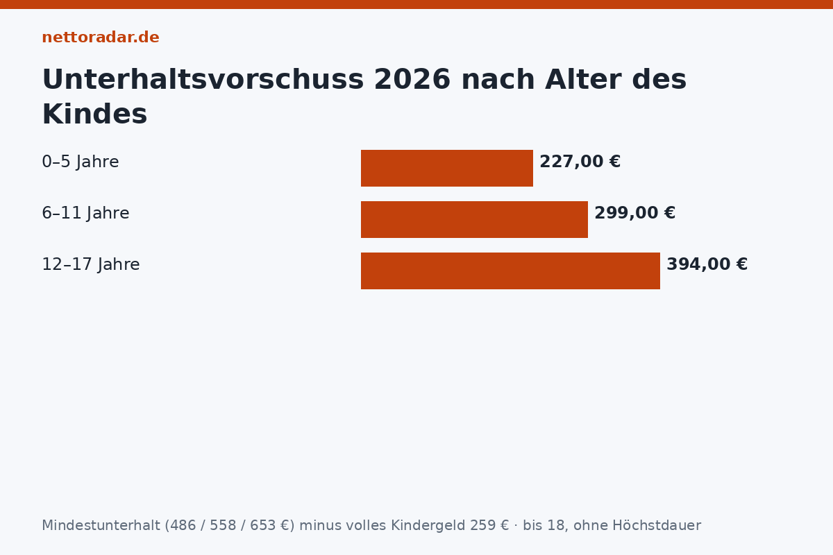 Unterhaltsvorschuss 2026 nach Alter Unterhaltsvorschuss 2026: 227 Euro (0–5 Jahre), 299 Euro (6–11), 394 Euro (12–17) – Mindestunterhalt minus volles Kindergeld