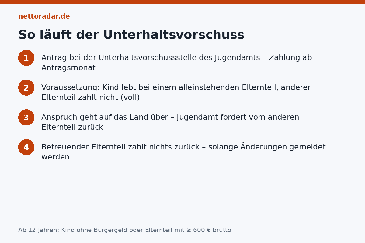 So läuft der Unterhaltsvorschuss Ablauf Unterhaltsvorschuss: Antrag beim Jugendamt, Zahlung ab Antragsmonat, Übergang des Anspruchs auf das Land, Rückgriff beim anderen Elternteil, Meldepflichten des betreuenden Elternteils
