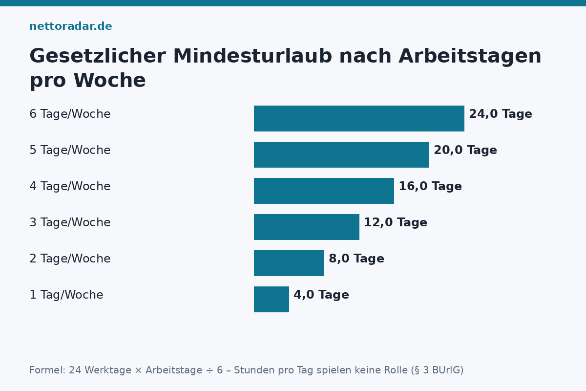 Urlaubstage nach Wochenarbeitstagen Urlaubsanspruch nach Arbeitstagen pro Woche: gesetzlich 24 Werktage entsprechen 20, 16, 12, 8 Arbeitstagen bei 5, 4, 3, 2 Tagen