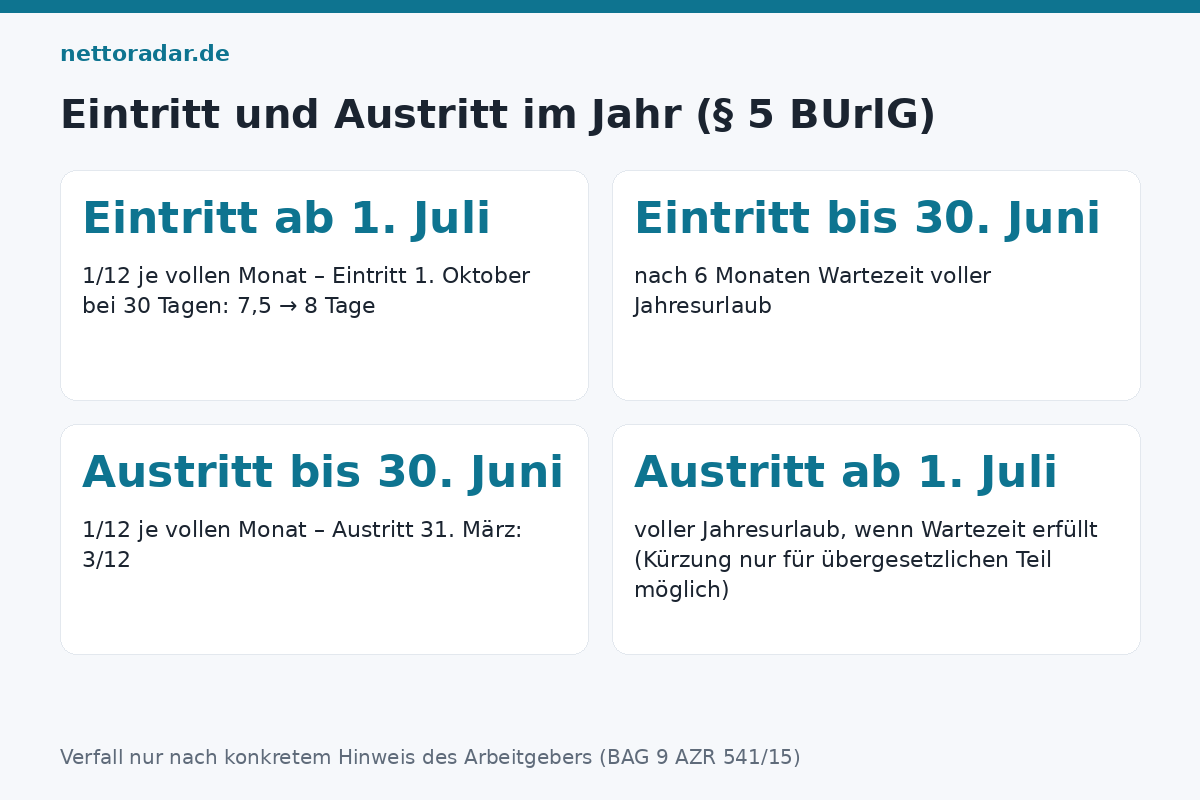 Eintritt und Austritt: was gilt Urlaubsanspruch bei Eintritt oder Austritt im Jahr: Zwölftelung bei Eintritt ab Juli und Austritt bis Juni, voller Urlaub bei Austritt ab Juli nach Wartezeit