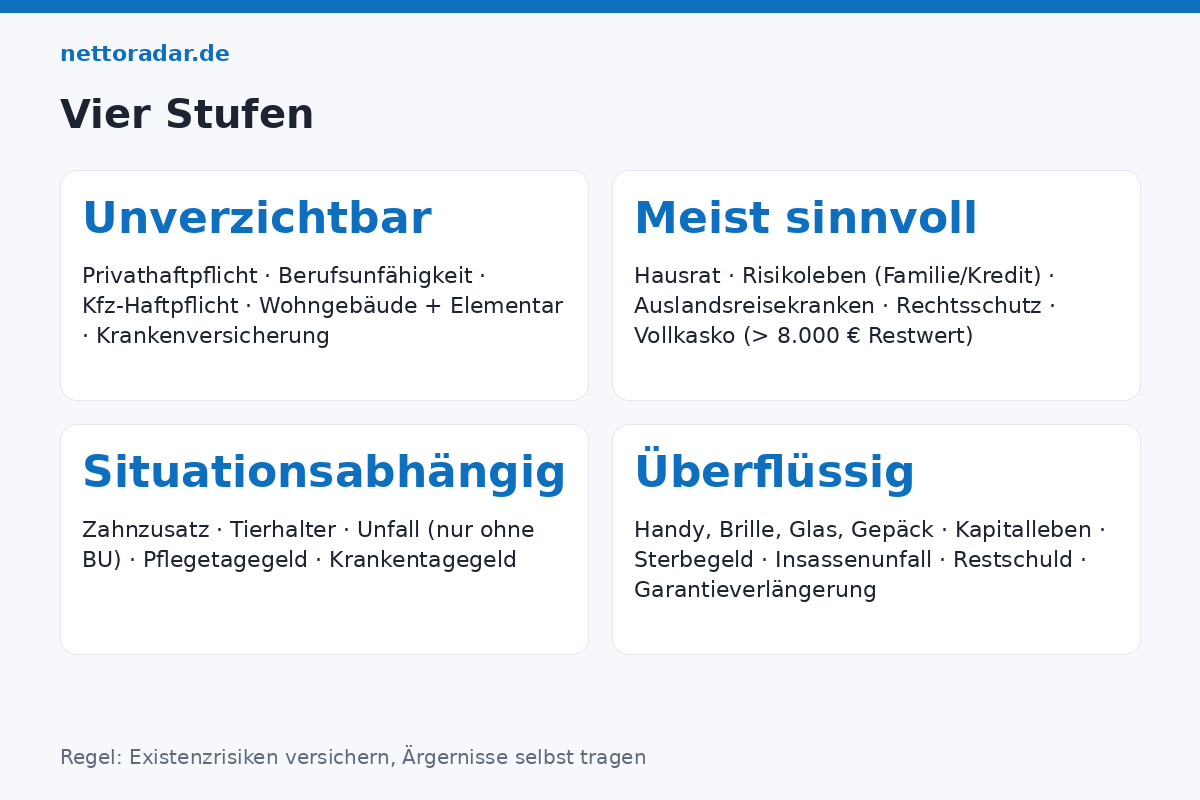 Welche Versicherung braucht man? Versicherungen in vier Stufen 2026: unverzichtbar Privathaftpflicht, Berufsunfähigkeit, Kfz-Haftpflicht, Wohngebäude mit Elementar; meist sinnvoll Hausrat, Risikoleben, Auslandsreise, Rechtsschutz, Vollkasko; situationsabhängig Zahnzusatz, Unfall, Tierhalter, Pflegezusatz; überflüssig Handy, Glas, Reisegepäck, Kapitalleben, Sterbegeld, Insassenunfall