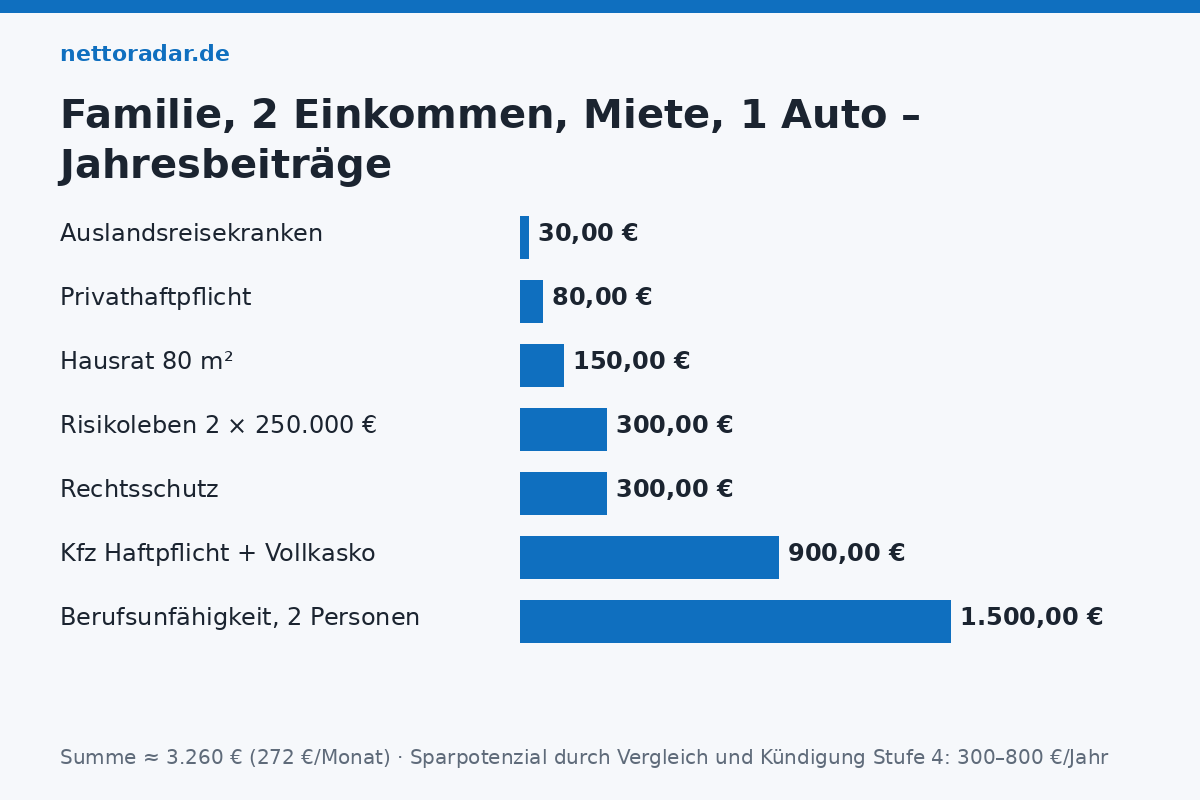 Was eine Familie sinnvoll ausgibt Versicherungskosten Familie 2026 Beispiel: Privathaftpflicht 80 Euro, BU zwei Personen 1.500 Euro, Kfz-Haftpflicht plus Vollkasko 900 Euro, Hausrat 150 Euro, Risikoleben 300 Euro, Auslandsreise 30 Euro, Rechtsschutz 300 Euro – zusammen rund 3.260 Euro im Jahr, Sparpotenzial 300 bis 800 Euro
