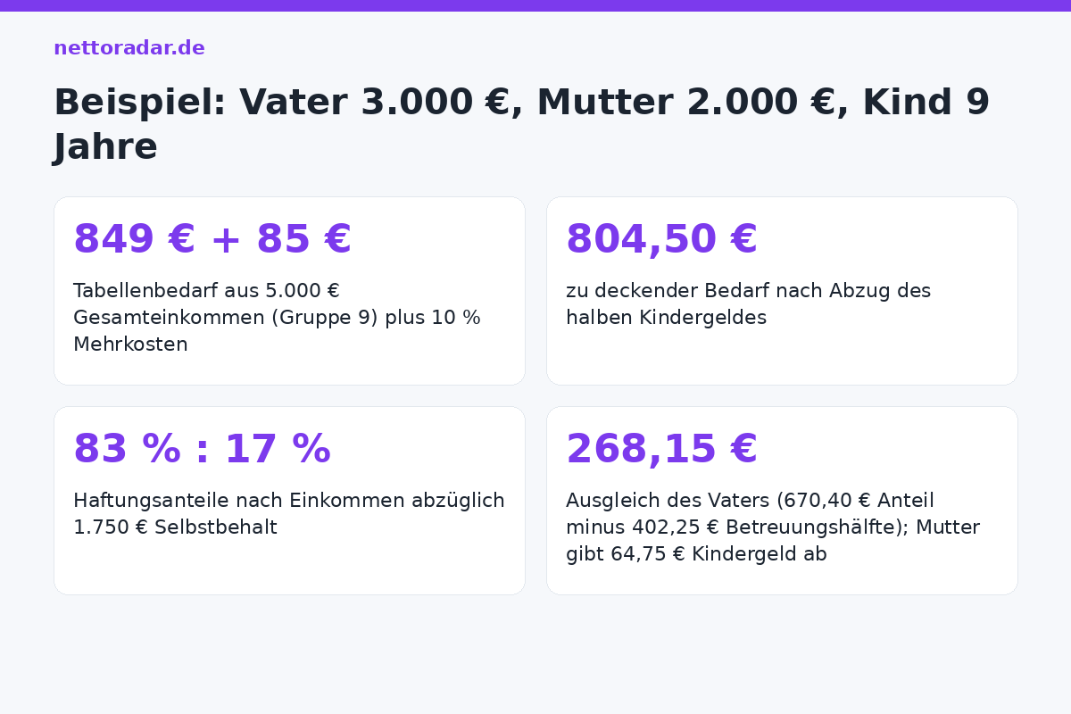 Wechselmodell: Beispielrechnung Wechselmodell-Rechnung 2026: Einkommen 3.000 und 2.000 Euro, Gesamt 5.000 Euro, Tabellenbedarf Gruppe 9 849 Euro plus 10 Prozent Mehrkosten, Haftungsanteile 83 zu 17 Prozent, Ausgleichszahlung rund 268 Euro