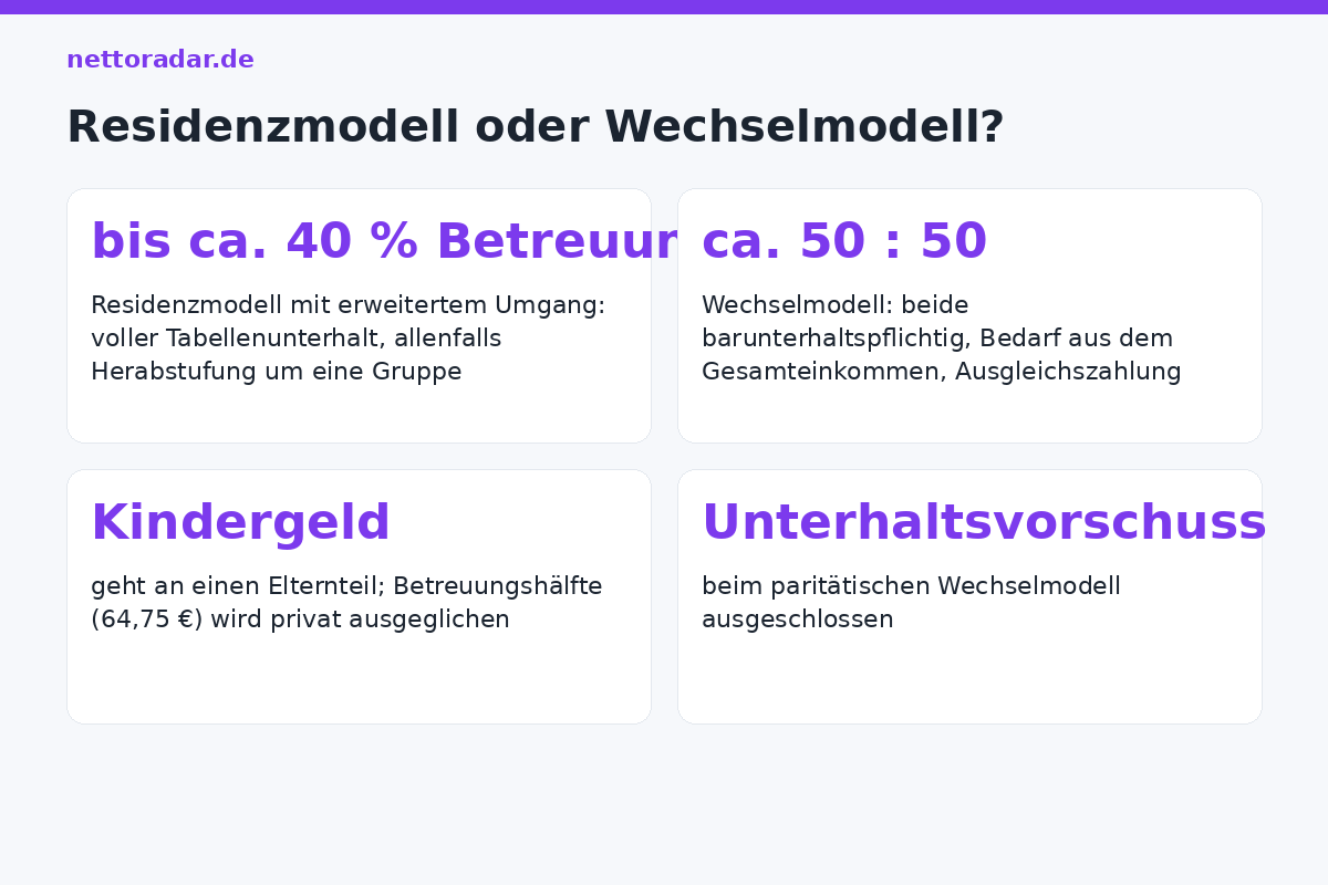 Residenzmodell oder Wechselmodell? Abgrenzung Residenzmodell mit erweitertem Umgang (bis etwa 40 Prozent Betreuung, voller Tabellenunterhalt) und Wechselmodell (etwa 50:50, beide barunterhaltspflichtig, Ausgleichszahlung)