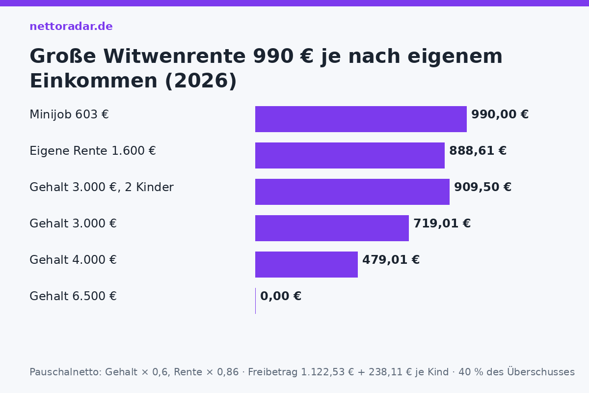 Witwenrente 990 Euro bei verschiedenem Einkommen 2026: Minijob 990 Euro, eigene Rente 1.600 Euro 889 Euro, Gehalt 3.000 Euro 719 Euro, Gehalt 3.000 Euro mit 2 Kindern 910 Euro, Gehalt 4.000 Euro 479 Euro