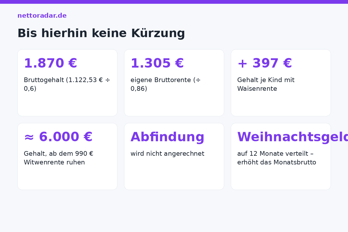 Grenzen ohne Kürzung der Witwenrente 2026: Bruttogehalt bis 1.870 Euro, eigene Rente bis 1.305 Euro, je Kind plus 397 Euro Gehalt; Witwenrente 990 Euro fällt bei rund 6.000 Euro Gehalt auf null