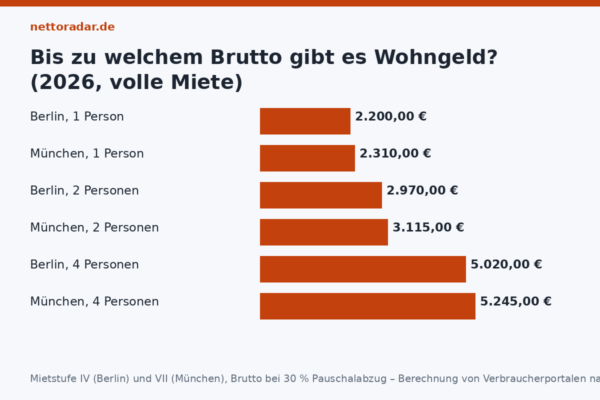 Bis zu welchem Einkommen gibt es Wohngeld? Wohngeld 2026: Einkommensgrenzen für Berlin (Mietstufe IV) und München (Mietstufe VII) für 1 bis 4 Haushaltsmitglieder – bis zu 5.022 bzw. 5.244 Euro brutto für Familien