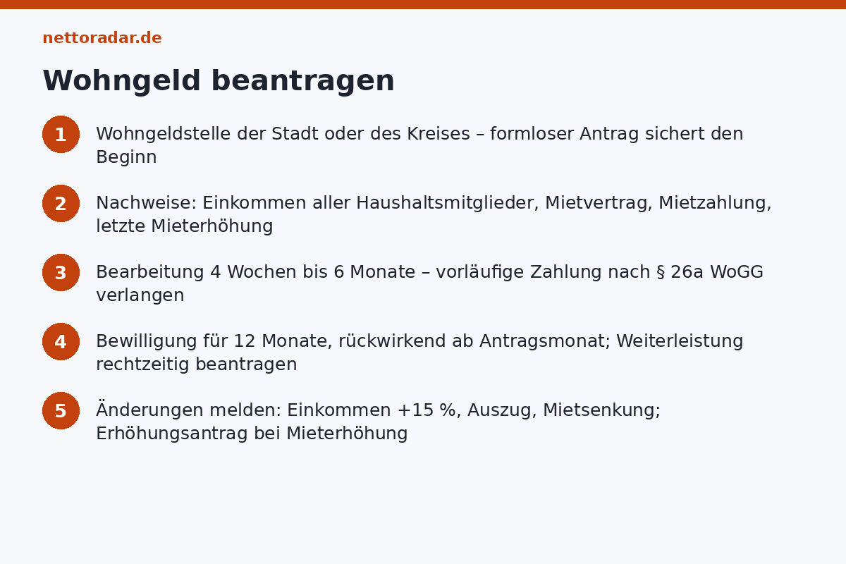 Wohngeldantrag Schritt für Schritt Wohngeld beantragen in fünf Schritten: Wohngeldstelle, Nachweise, Bearbeitung, Bewilligung für 12 Monate, Änderungen melden