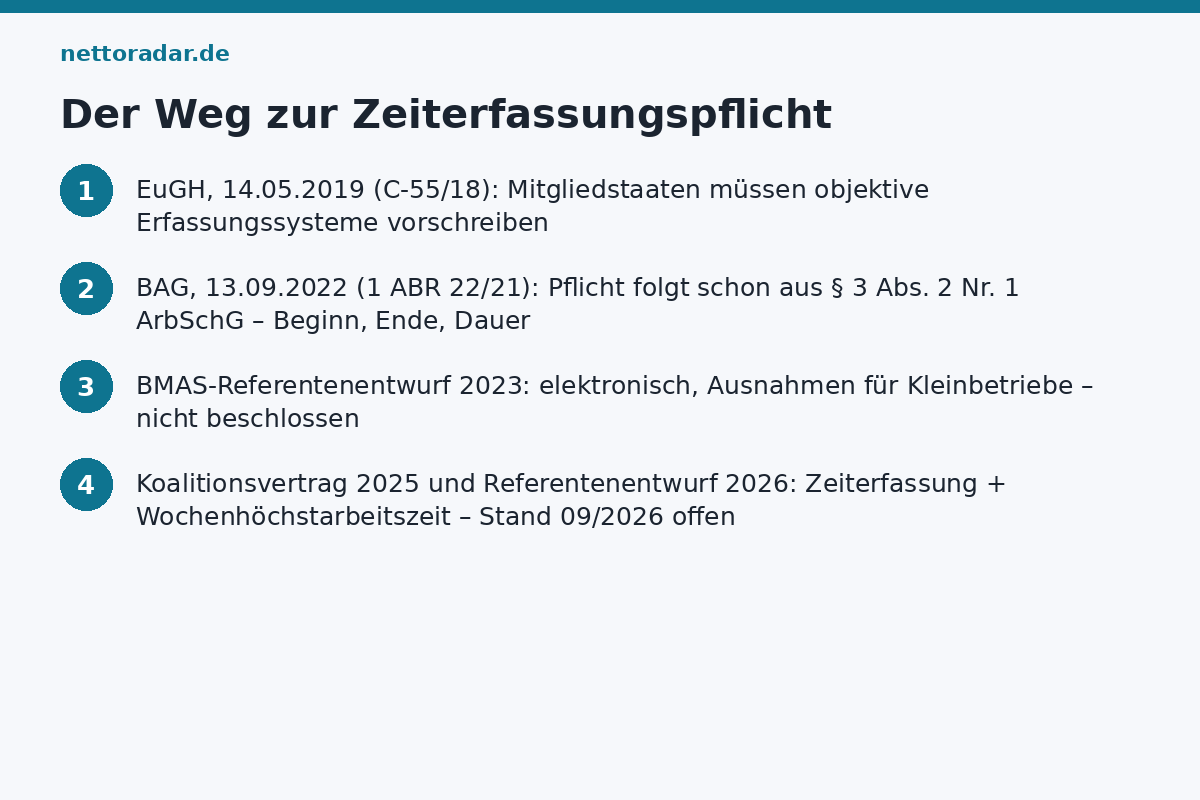Weg zur Zeiterfassungspflicht Zeitleiste der Zeiterfassungspflicht: EuGH 2019, BAG 2022, Referentenentwurf 2023, Koalitionsvertrag 2025, Referentenentwurf 2026