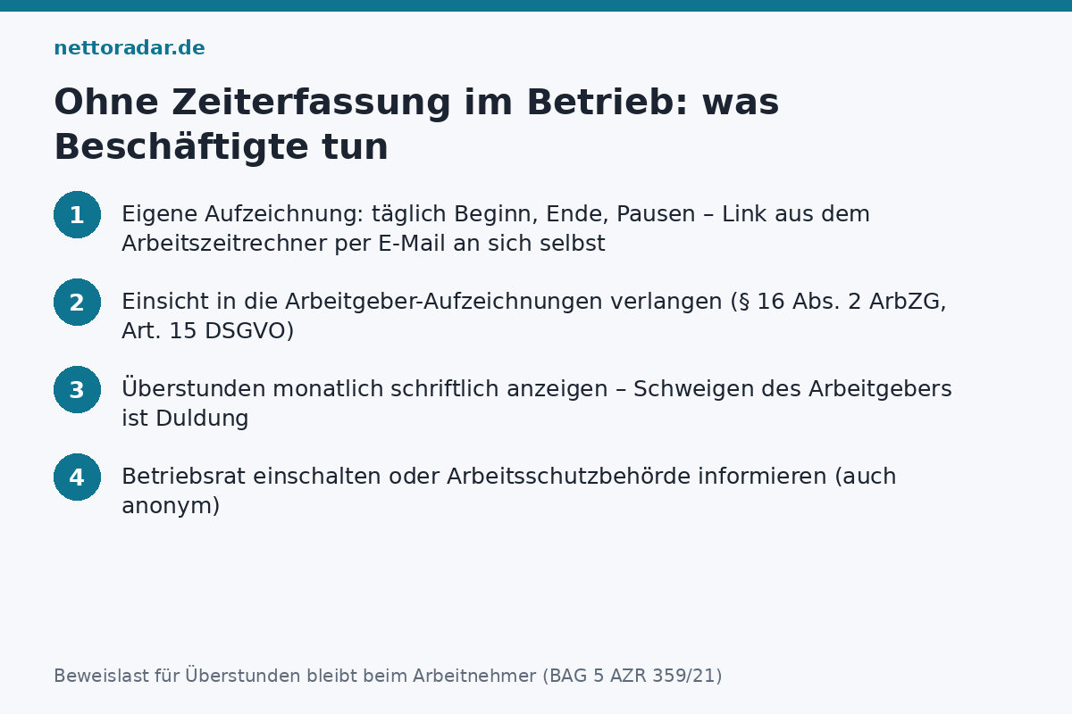 Ohne Zeiterfassung im Betrieb: was Beschäftigte tun Vier Schritte für Beschäftigte ohne Zeiterfassung im Betrieb: selbst aufzeichnen, Einsicht verlangen, Überstunden schriftlich anzeigen, Betriebsrat oder Behörde einschalten