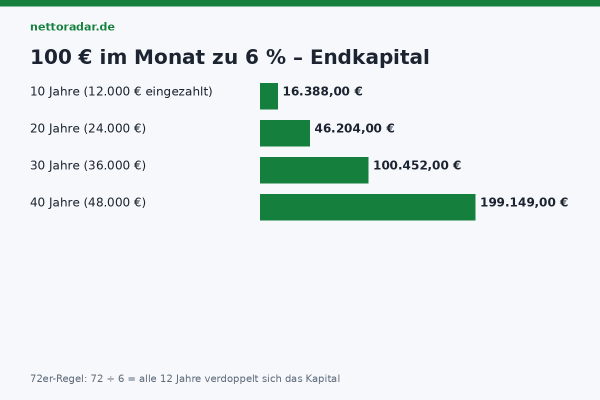 Zinseszins 100 Euro monatlich: nach 10 Jahren 16.388 Euro, 20 Jahre 46.204, 30 Jahre 100.452, 40 Jahre 199.149 Euro bei 6 Prozent – Einzahlung 12.000 bis 48.000 Euro