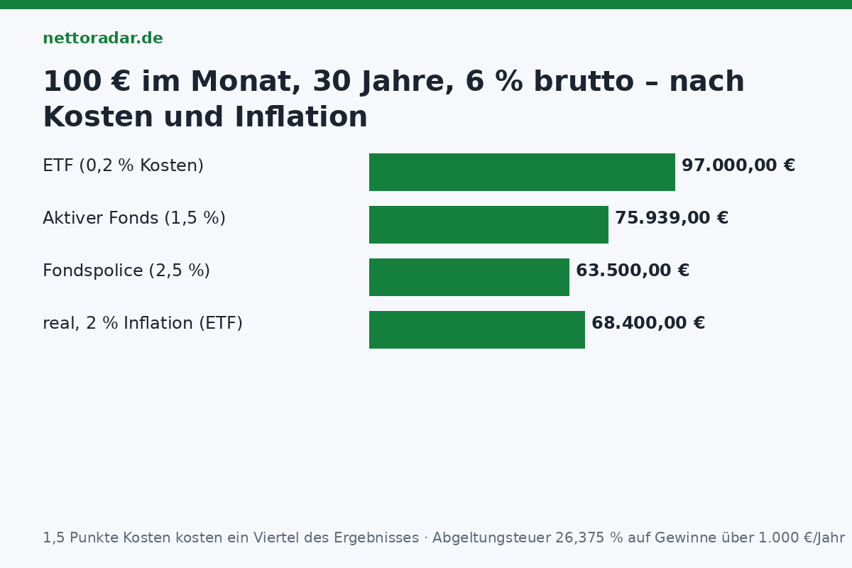 100 Euro monatlich 30 Jahre 6 Prozent brutto: ETF mit 0,2 Prozent Kosten 97.000 Euro, aktiver Fonds 1,5 Prozent 75.900 Euro, Fondspolice 2,5 Prozent 63.500 Euro; real nach 2 Prozent Inflation 68.400 Euro Kaufkraft